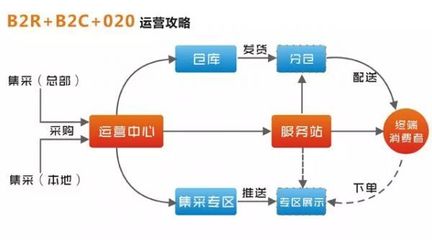 電子商務(wù)運(yùn)營模式分類到底是什么,跪求